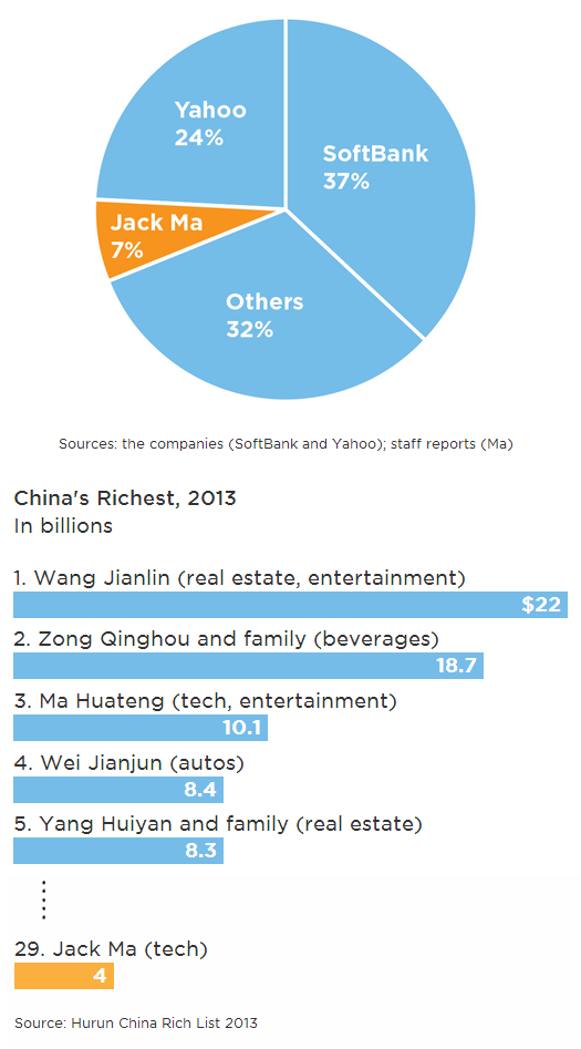 Graph for Five reasons you should care about Alibaba's IPO